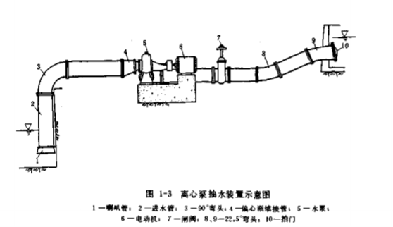 離心泵抽水裝置和抽水過(guò)程