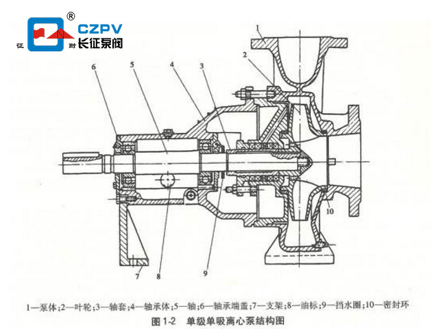 單吸離心泵結(jié)構(gòu)圖 單吸離心泵結(jié)構(gòu)圖
