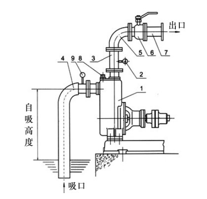 自吸泵自吸高度如何計(jì)算？