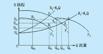水泵性能曲線圖