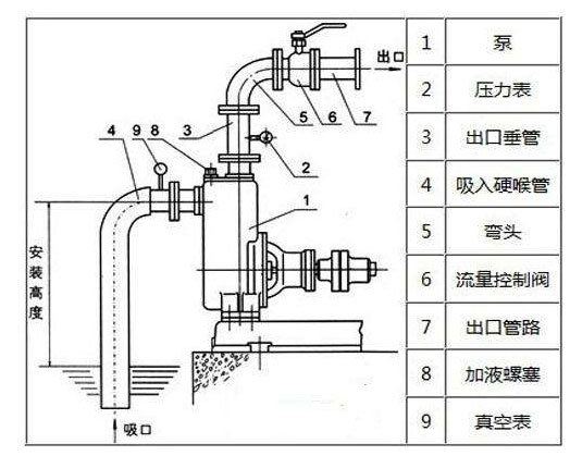 水泵抽不上水是什么問題？